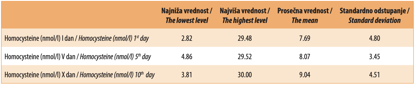 Tabela 1.  Deskriptivne vrednosti homocisteina tokom trajanja bolesti