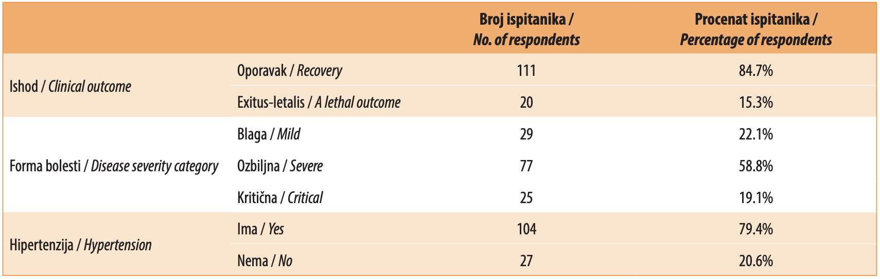 Tabela 2.  Deskriptivna statistička analiza uzorka pacijenata