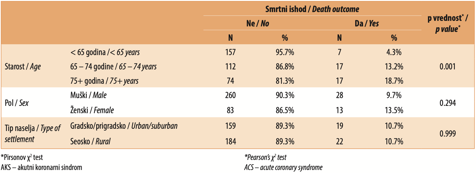 Tabela 1. Sociodemografske karakteristike pacijenata u odnosu na smrt od AKS-a