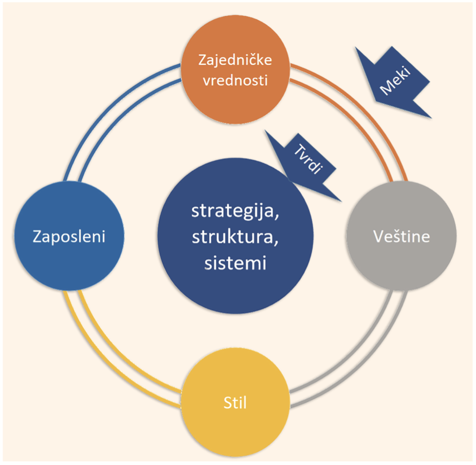 Slika 1. Analiza organizacije: McKinsey 7S model (modifikovano prema https://gmbusiness.biz/analiza-organizacije-mckinsey-7s-model/#prettyPhoto/0/).