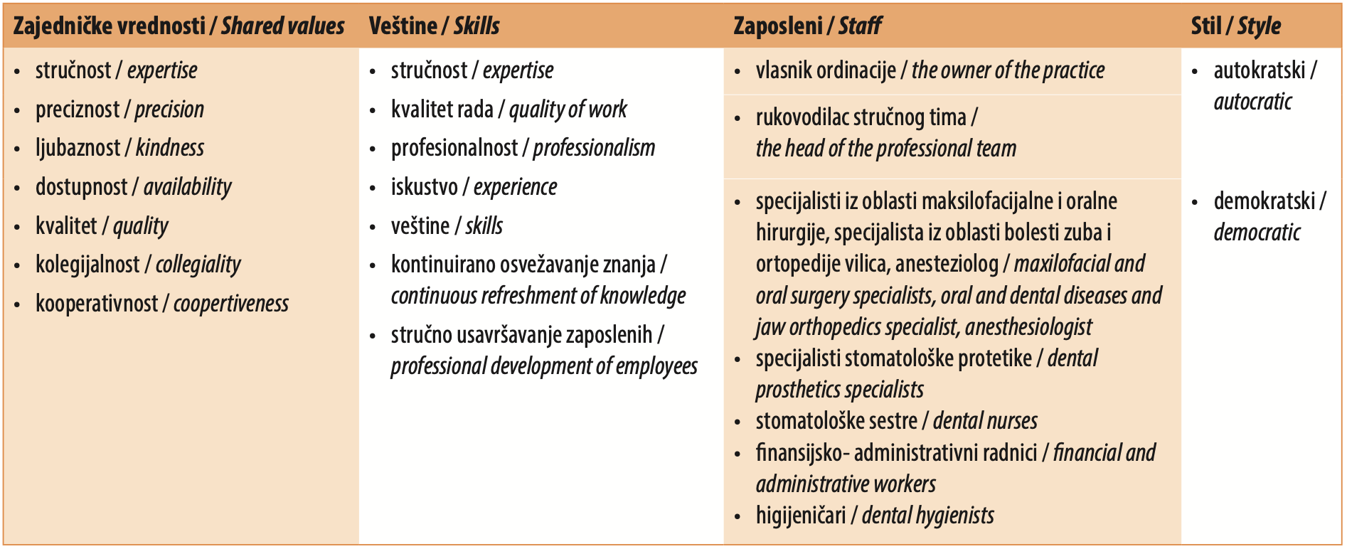 Tabela 1. Meki elementi dijagnostičkog modela McKinsey 7S u stomatološkoj ordinaciji „Vukadinović"