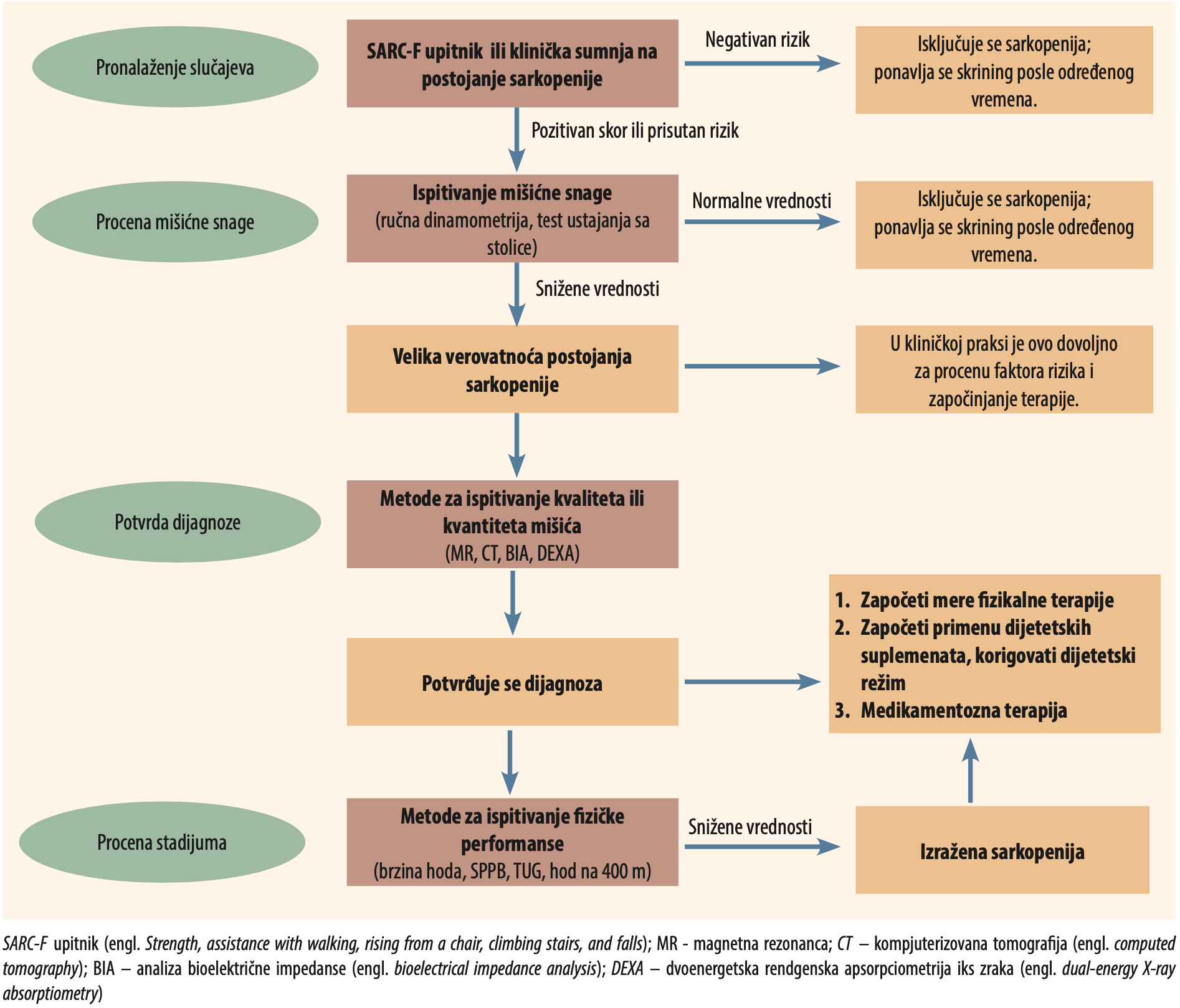 Grafikon 1. Algoritam skrininga i dijagnostike sarkopenije baziran na preporukama Evropske radne grupe za sarkopeniju kod strarijih osoba (engl. European Working Group on Sarcopenia in Older People, EWGSOP2; Find-Assess-Confirm-Severity – FACS)