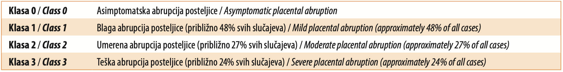 Tabela 1. Klasifikacija abrupcije placente prema stepenu odvajanja (delimično ili potpuno) i mestu odvajanja (marginalno ili centralno) [<a href=