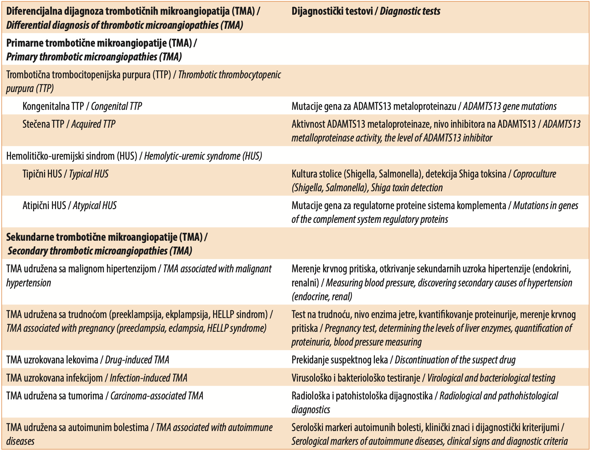 Tabela 1. Diferencijalna dijagnoza trombotičnih mikroangiopatija (TMA) i procedure potrebne za njihovu dijagnostiku [<a href=