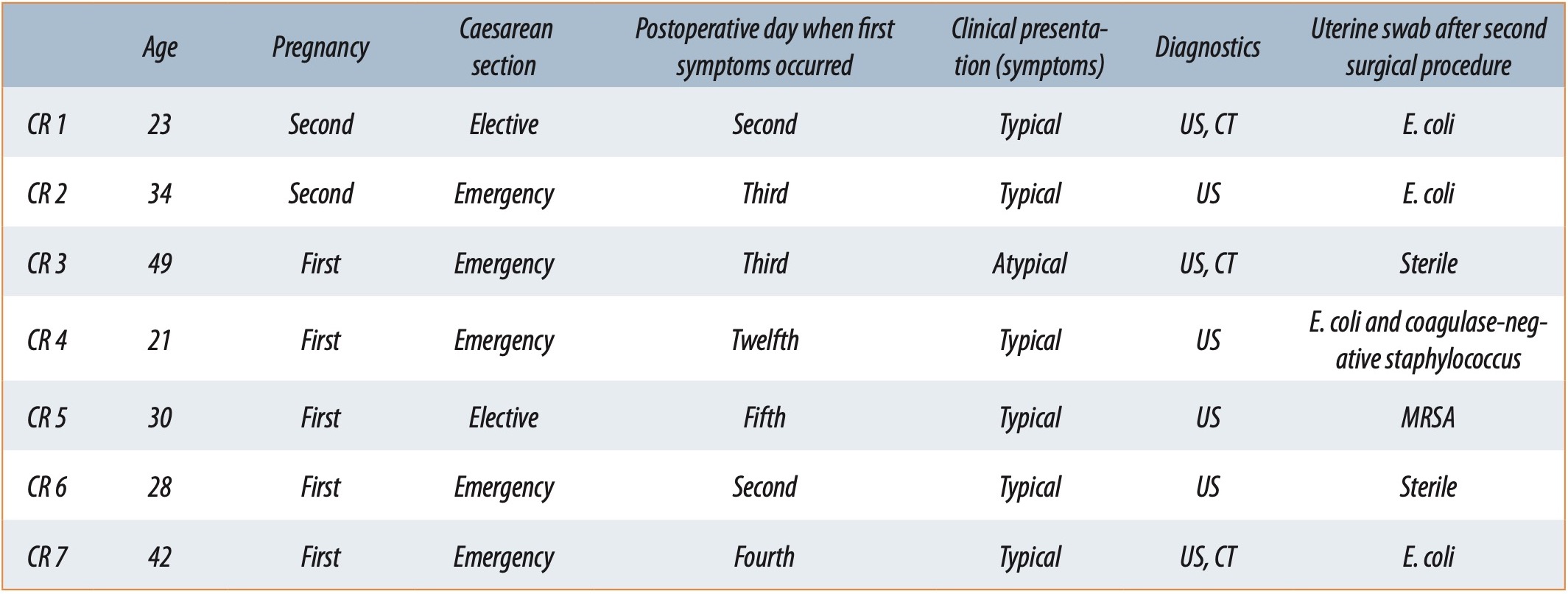 Table 1. Case reports of sparingly treated patients