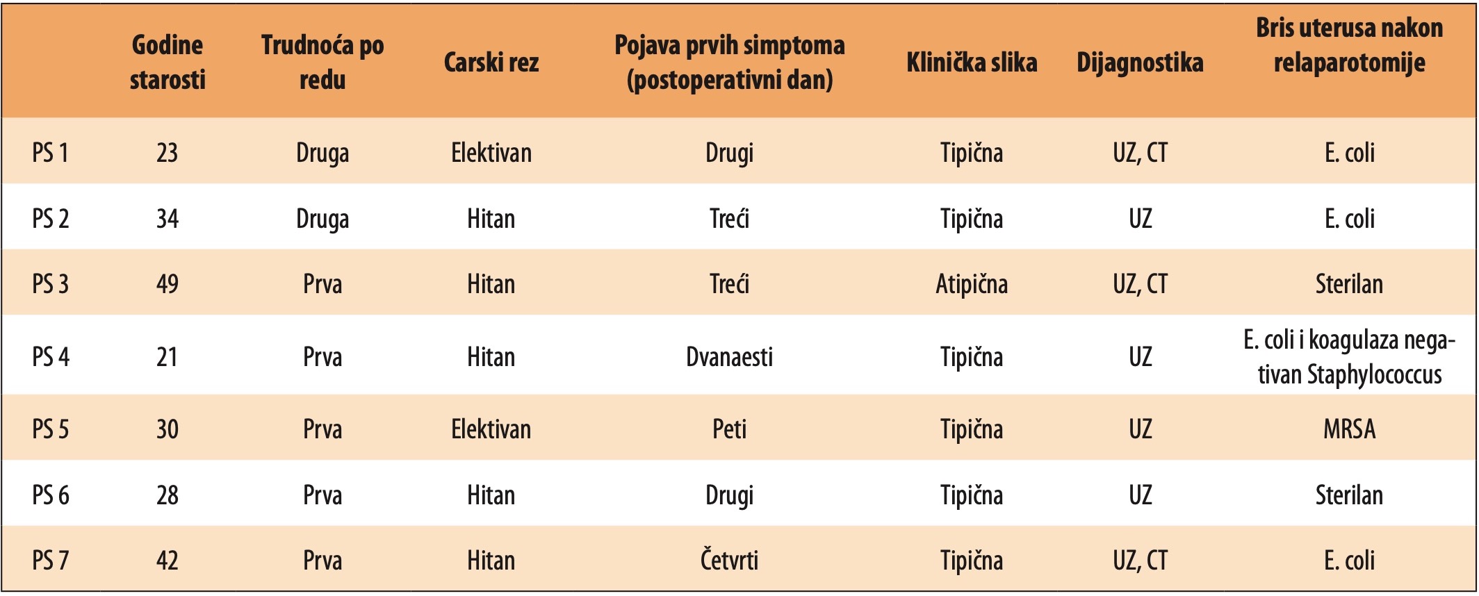 Tabela 1. Prikazi slučajeva poštedno tretiranih pacijentkinja