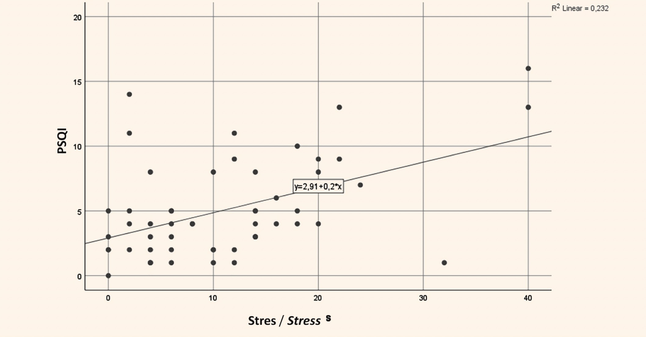 Figure 5. Association between anxiety and the PSQI score