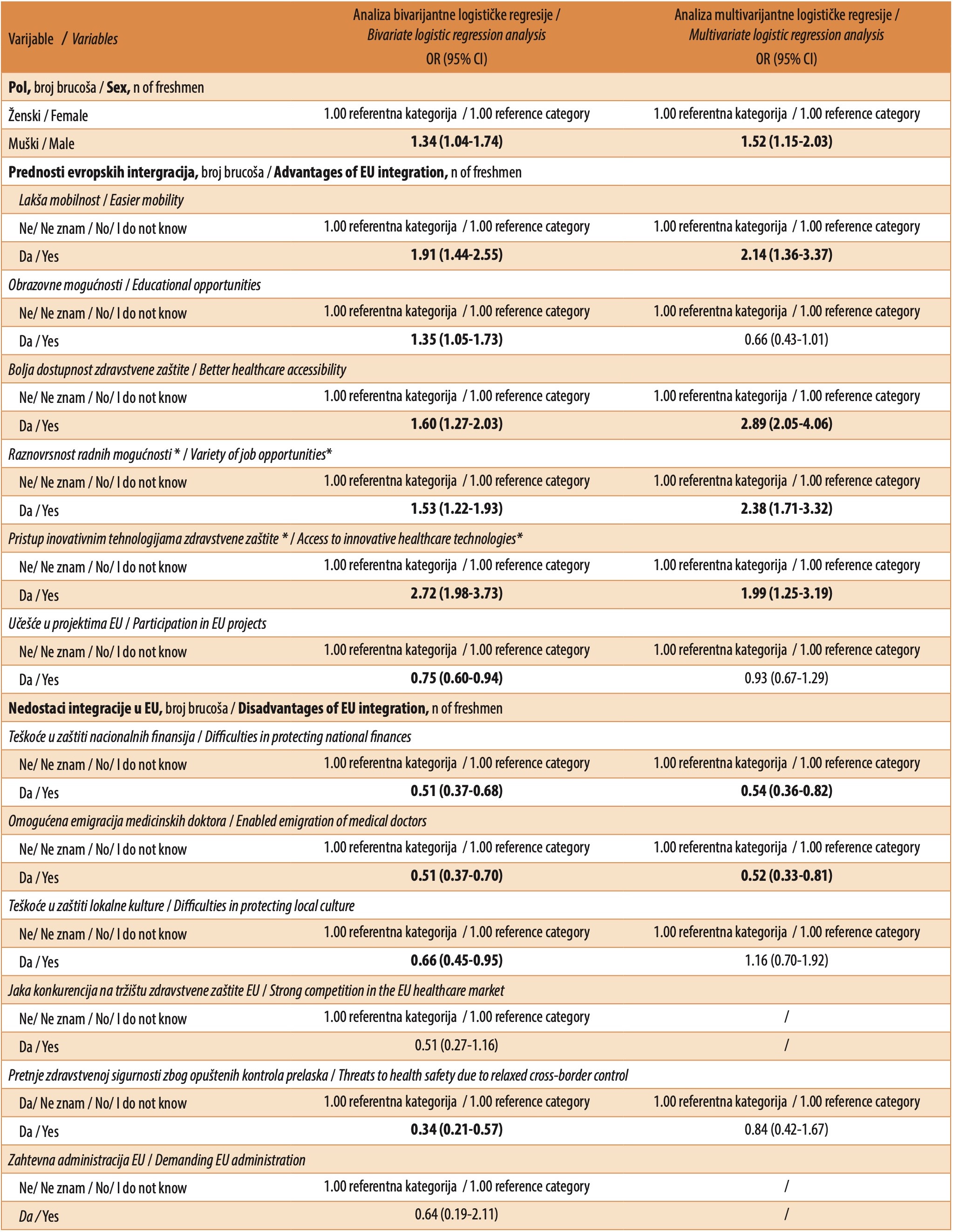 Tabela 1. Obrazloženje varijabli stavova medicinskih brucoša za integraciju Srbije naspram kontra/neodlučnih u Evropskoj uniji (n=1333)