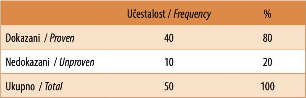 Tabela 1. Proporcija dokazanih i nedokazanih mikrobioloških uzročnika septičnog stanja