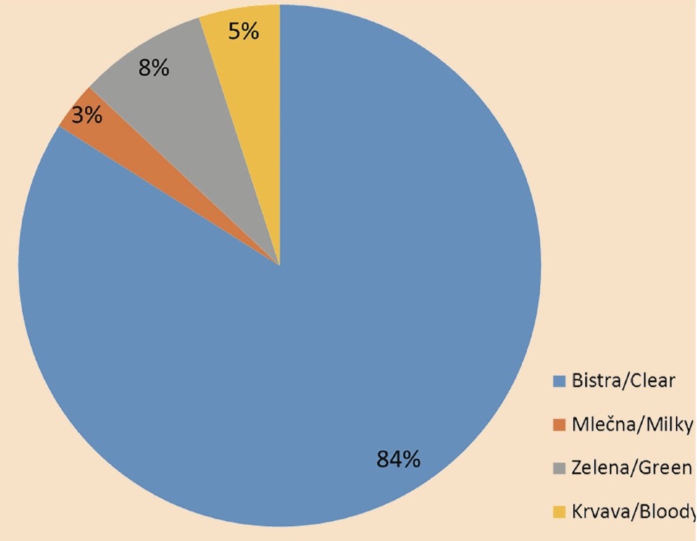 Grafikon 2. Učestalost različitog makroskopskog izgleda plodove vode kod preterminskih porođaja (bistra, zelena, krvava, mlečna)