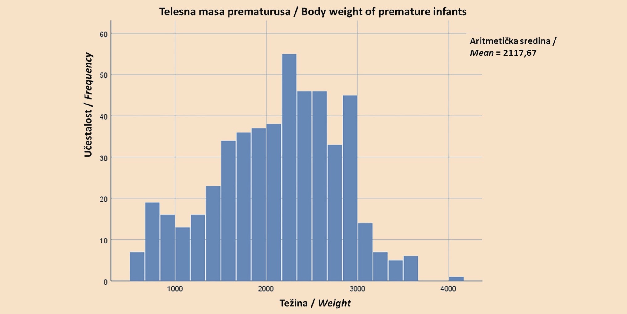 Grafikon 3. Prikaz telesne mase prematurusa uključenih u studiju, u gramima