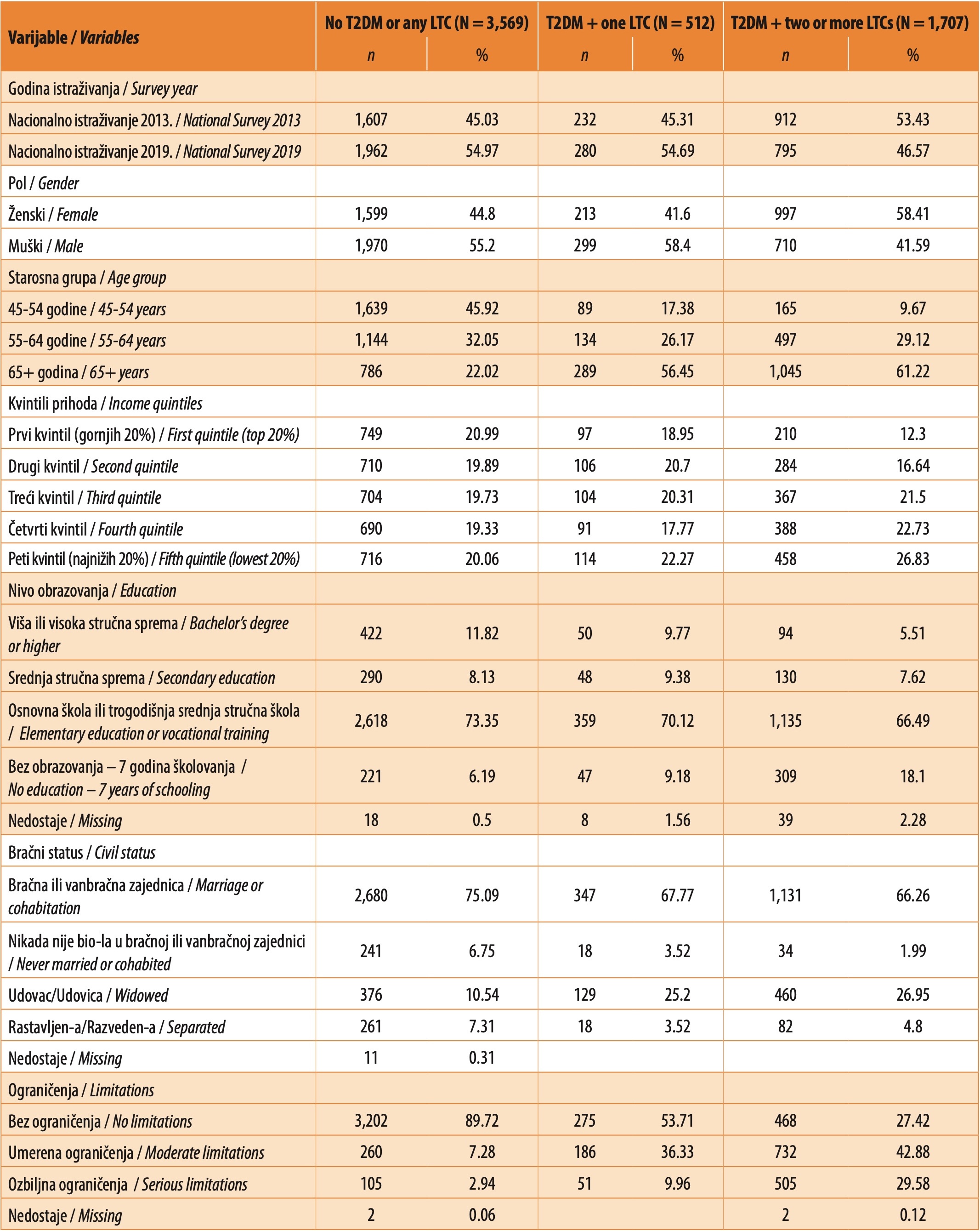 Tabela 1. Profil uzorka prema T2DM statusu i prisutnosti drugih dugotrajnih oboljenja/stanja
