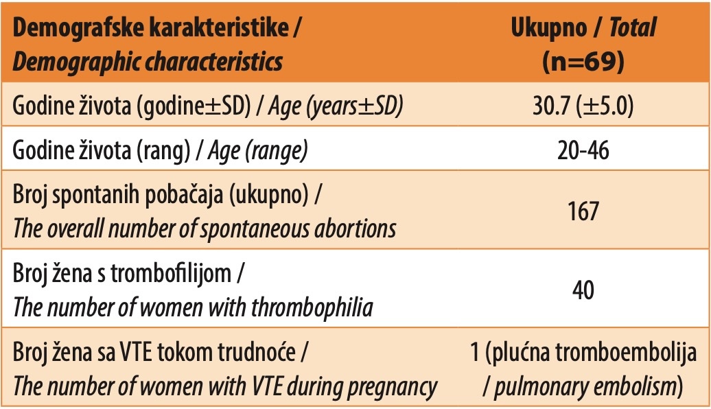 Tabela 1. Demografske karakteristike svih ispitanica sa gubitkom ploda