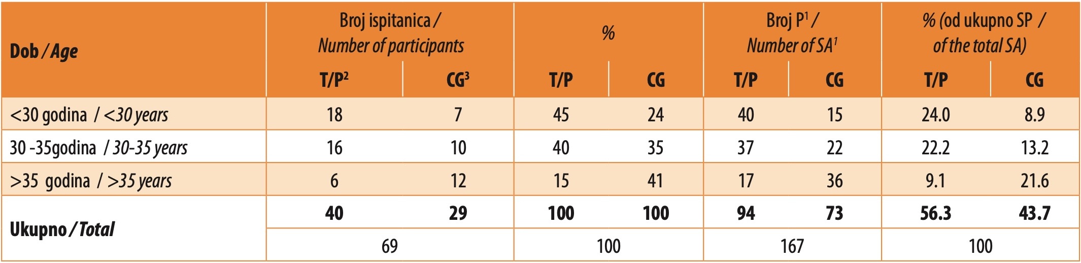 Tabela 2. Distribucija svih ispitanica u odnosu na starosnu grupu