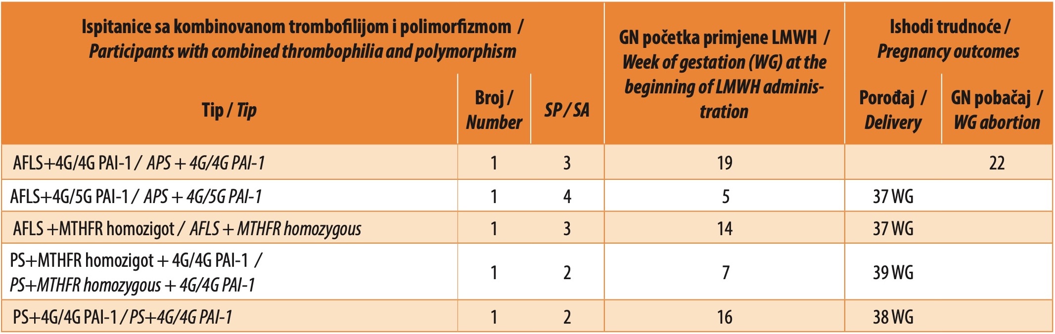 Tabela 4. Primenjena NMH i ishodi trudnoće kod kombinovane trombofilije i polimorfizama MTHFR i PAI-1