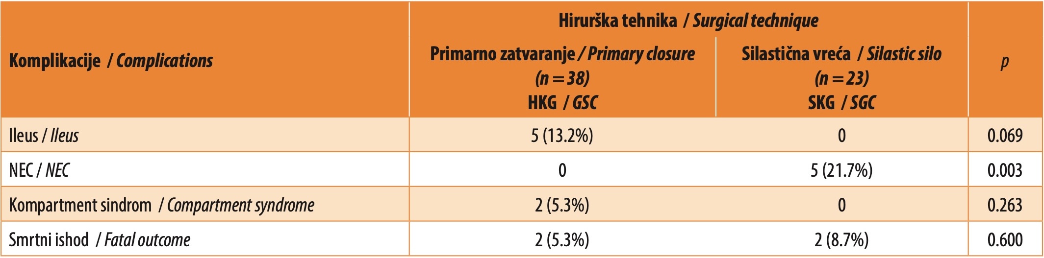 Tabela 1. Učestalost komplikacija i smrtnog ishoda u zavisnosti od primenjene hirurške tehnike