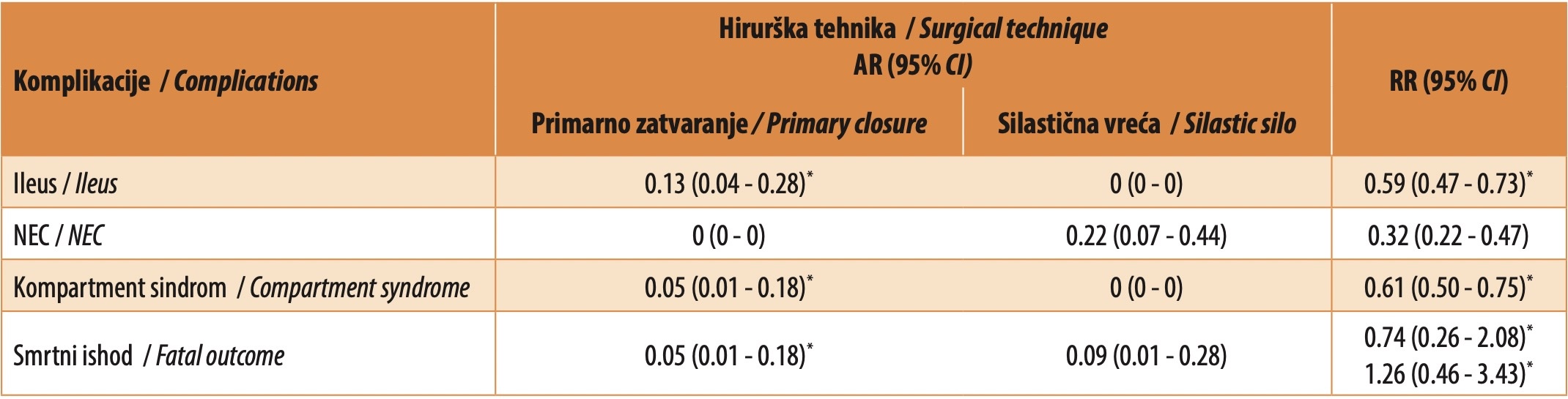 Tabela 2. Apsolutni rizik (AR) i relativni rizik (RR) od komplikacija i smrtnog ishoda