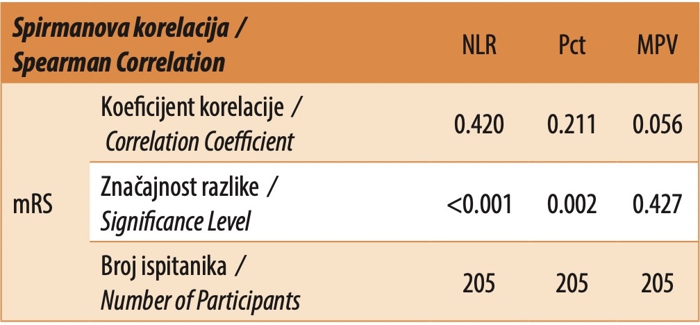 Tabela 7. Spirmanova korelacija NLR, Pct i MPV i ishoda bolesti po rangovima mRS