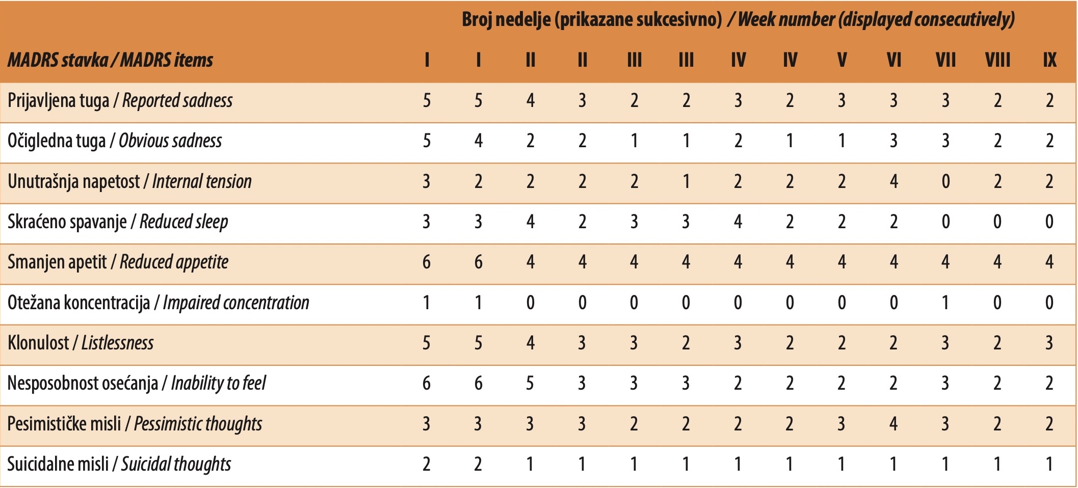 Tabela 1. Intenzitet simptoma po MADRS stavkama