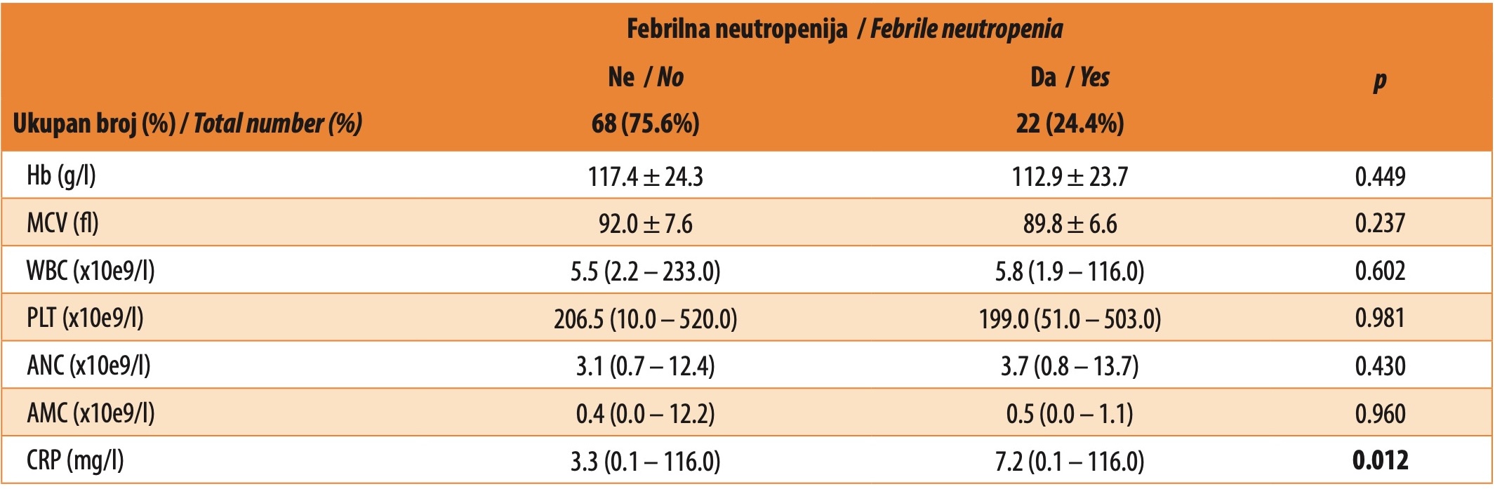 Tabela 3. Laboratorijski parametri prema prisustvu febrilne neutropenije