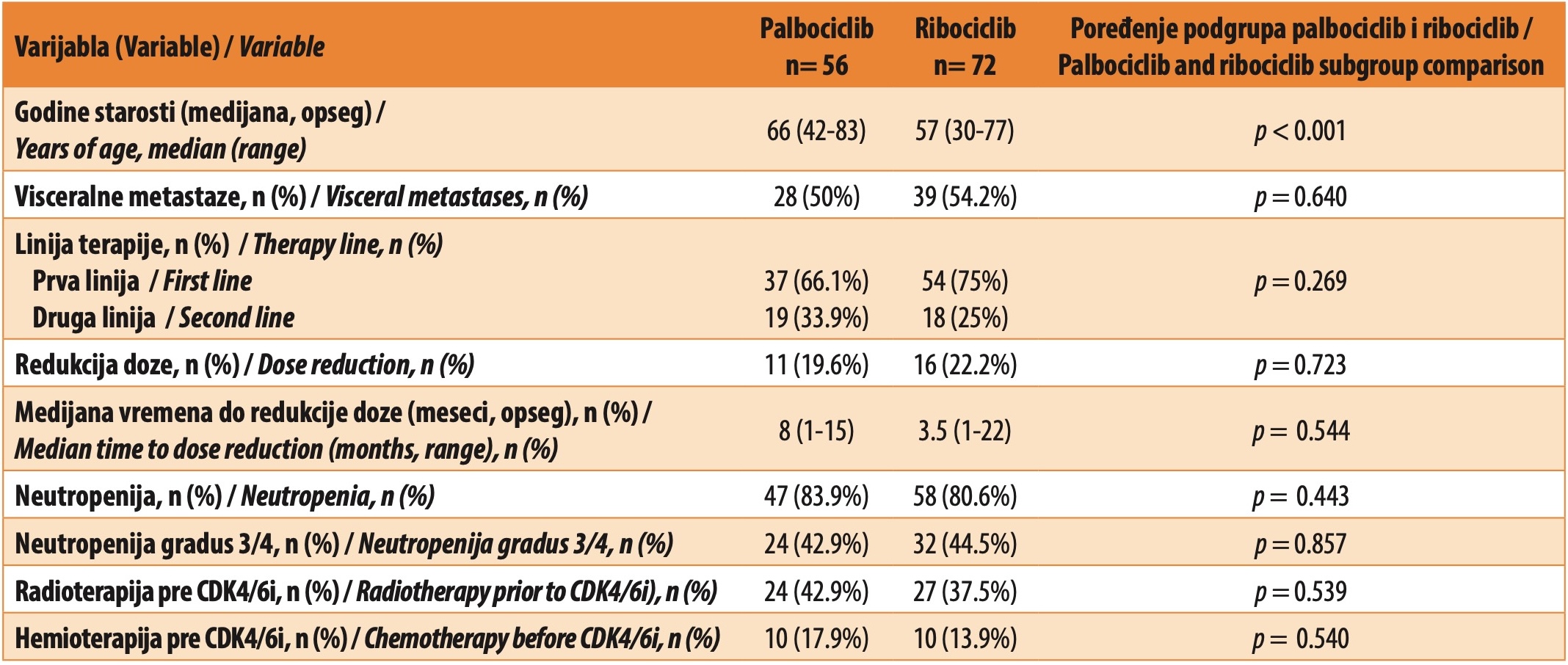 Tabela 2. Analiza podgrupa palbociclib i ribociclib