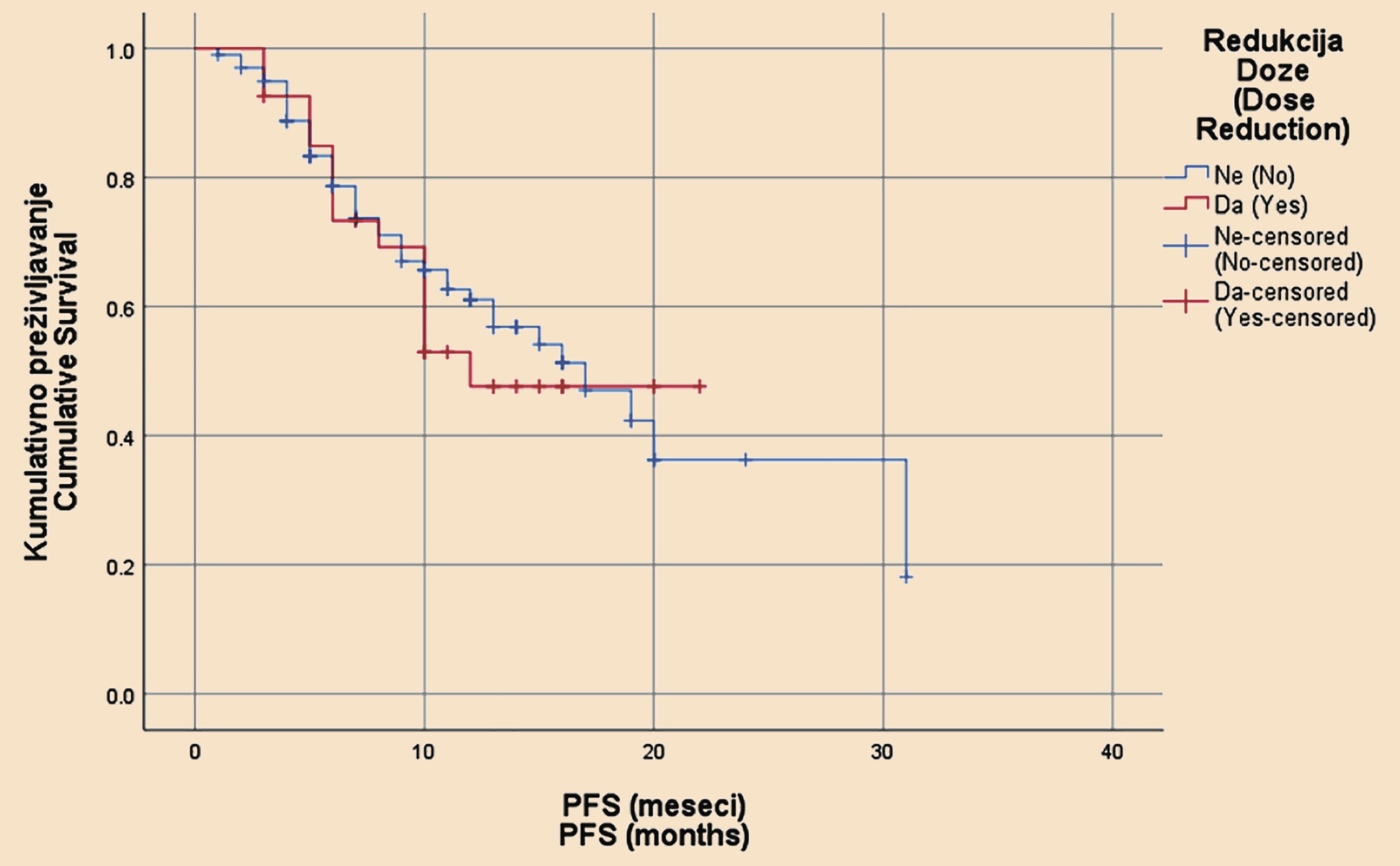 Slika 1. Kaplan-Meier kriva preživljavanja za pacijentkinje sa i bez redukcije doze CDK4/6i Legenda: PFS- preživljavanje bez progresije bolesti, CDK4/6i - Inhibitori ciklin zavisnih kinaza 4 i 6