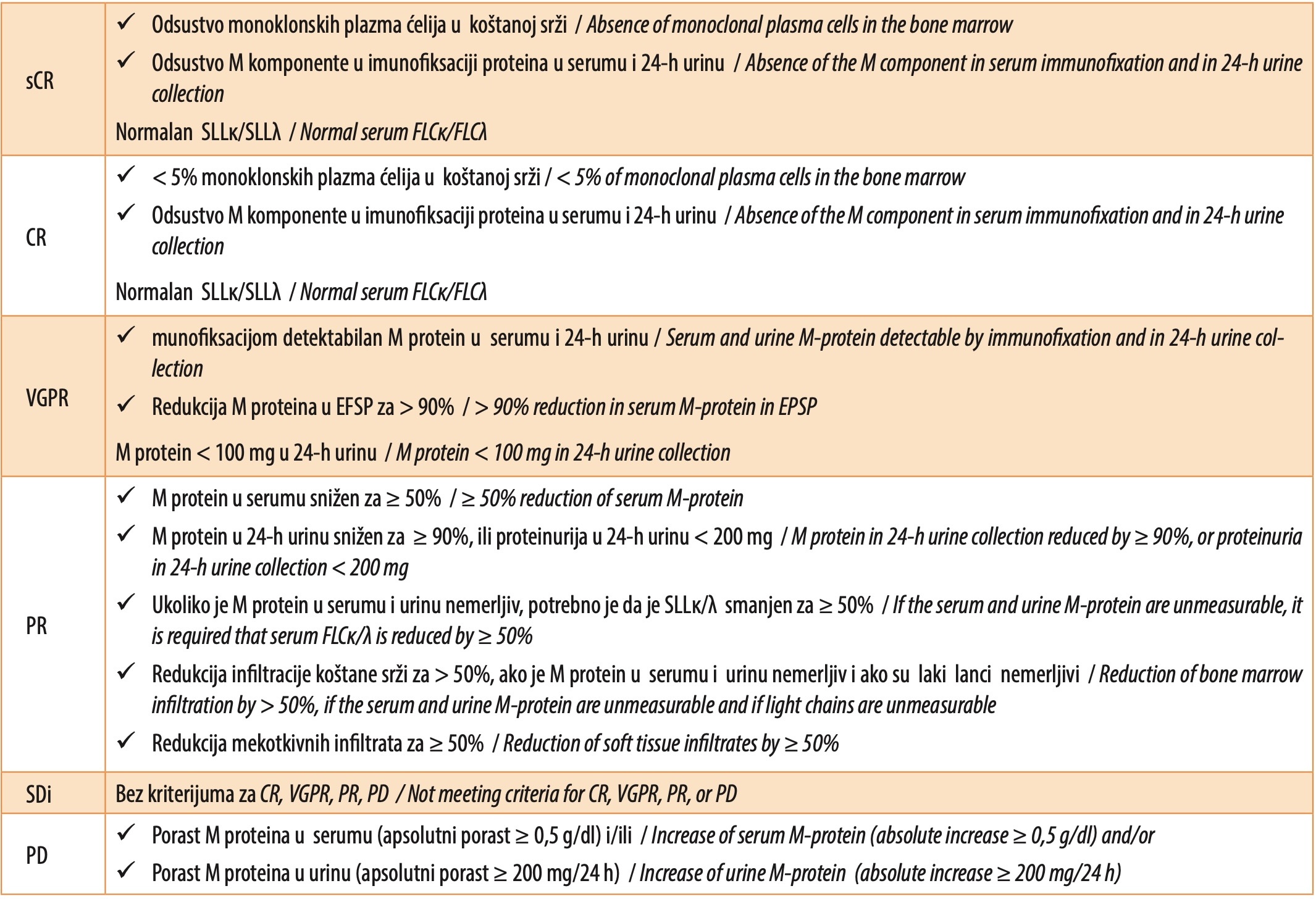 Tabela 1. Klasifikacija odgovora na primenjenu terapiju, MM