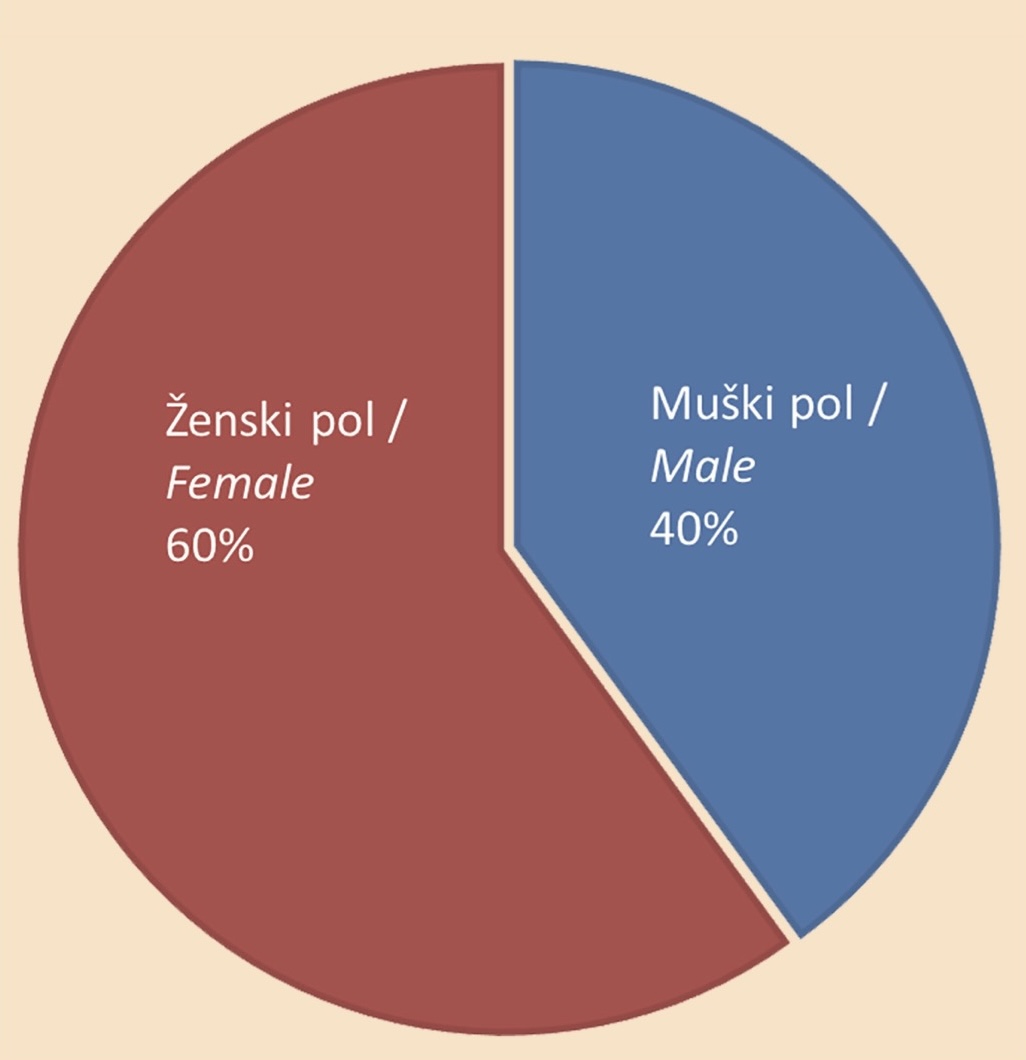 Grafikon 1. Polna struktura ispitanika u MM grupi