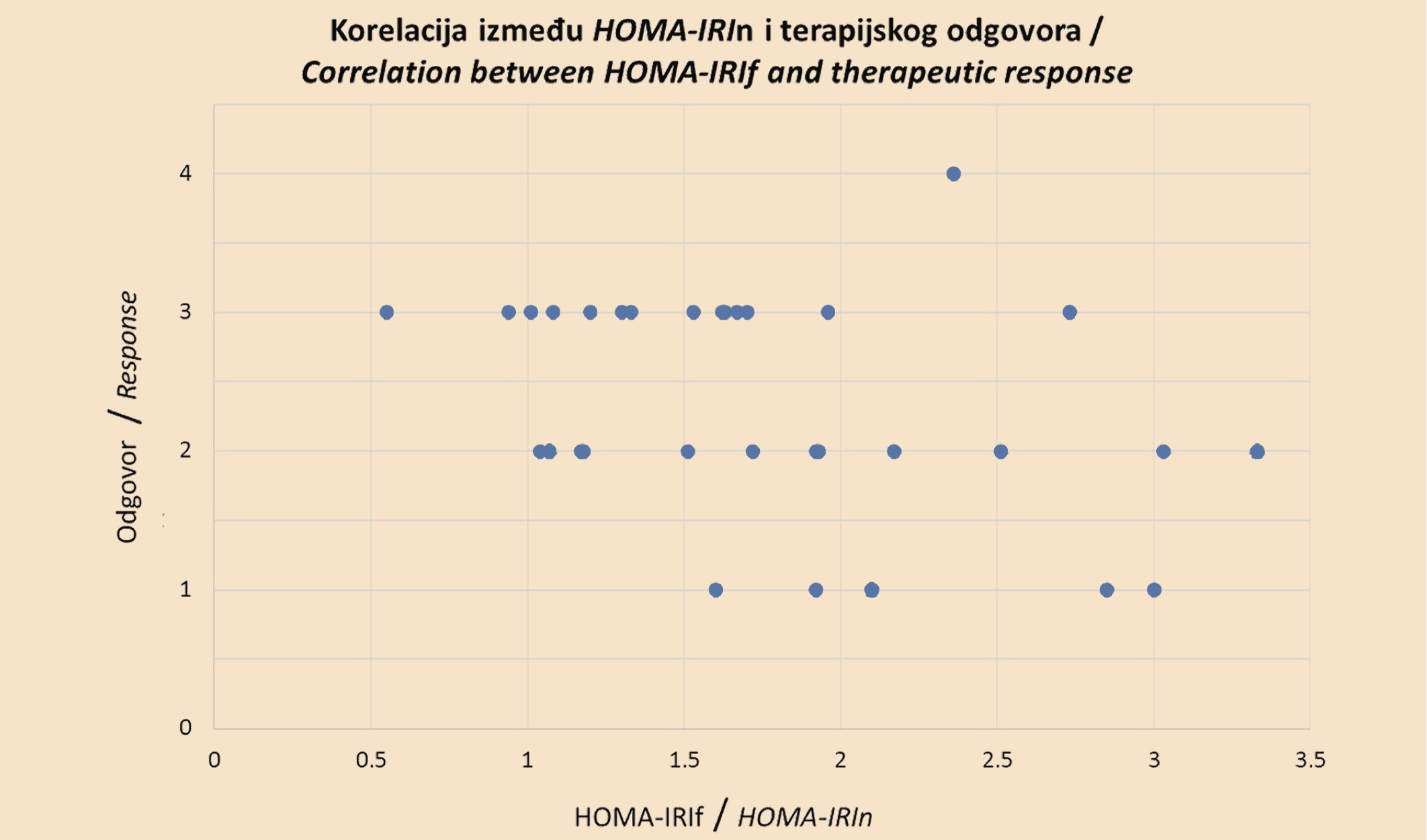 Grafikon 4. Prikaz negativne Spirmanove korelacije HOMA-IRIn i postignutog terapijskog odgovora kod NDMM