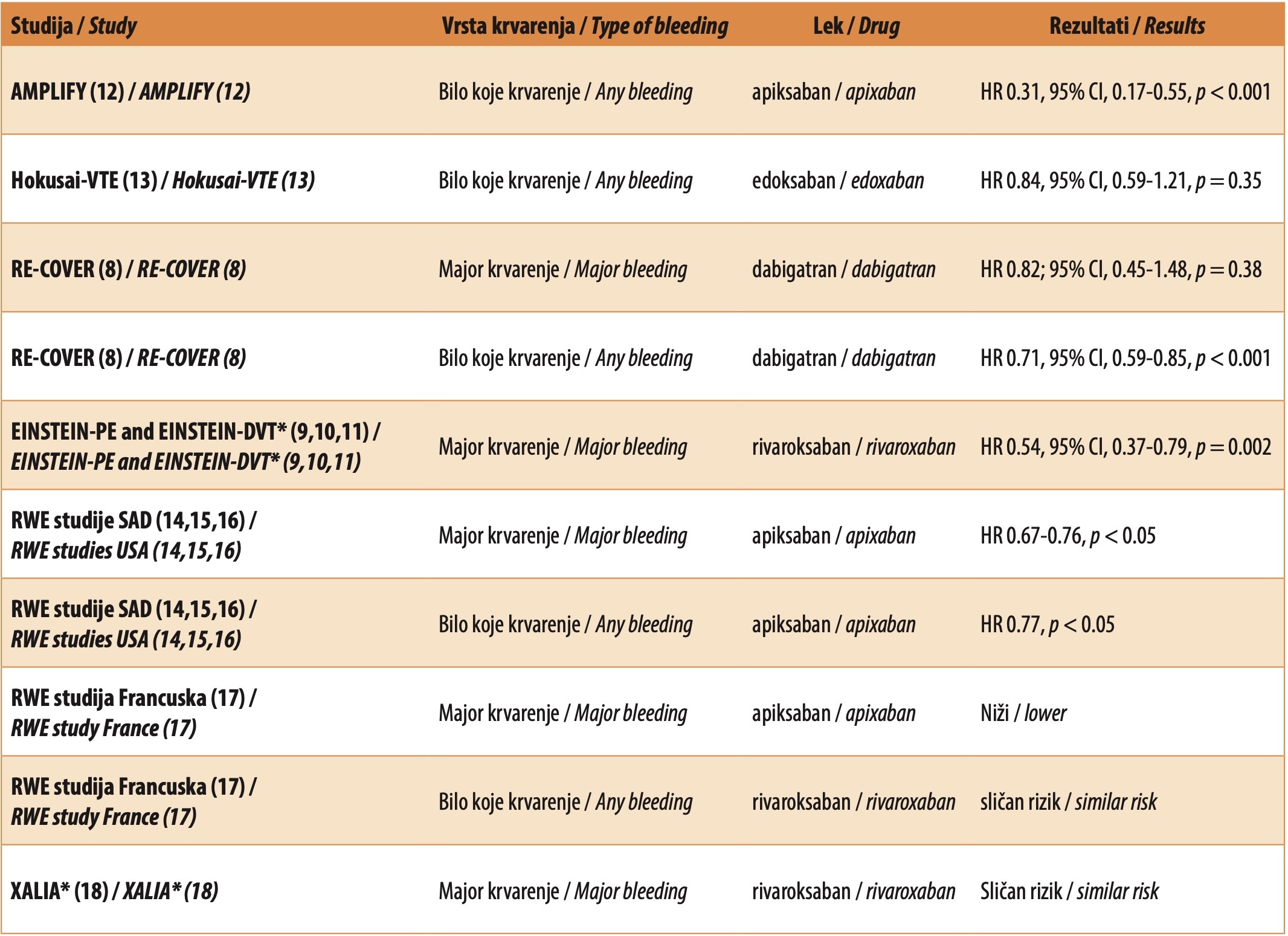 Table 1. Results of selected studies comparing the risk of bleeding between DOACs and warfarin in acute VTE setting