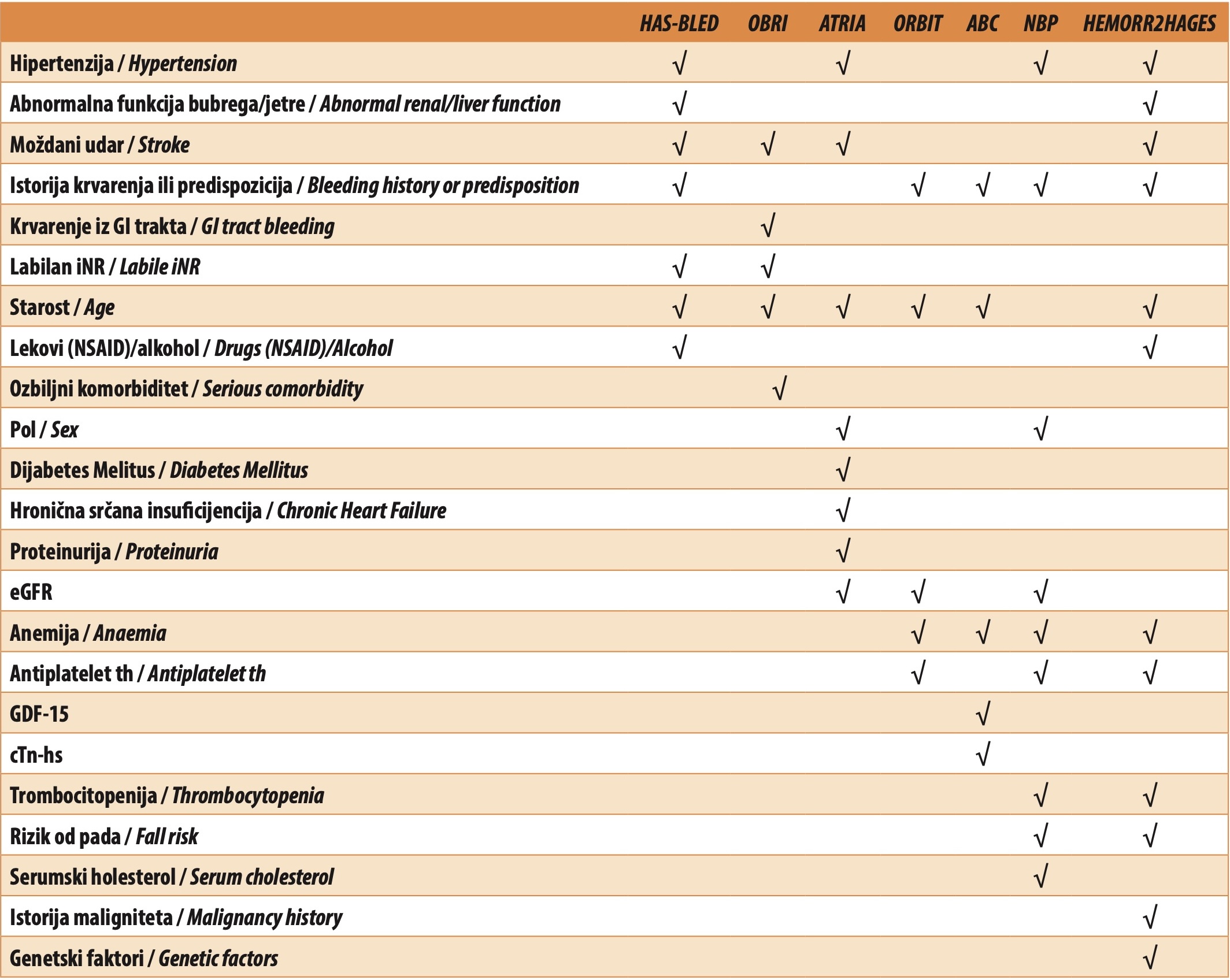 Table 2. Risk assessment models to evaluate bleeding probability in patients with AF