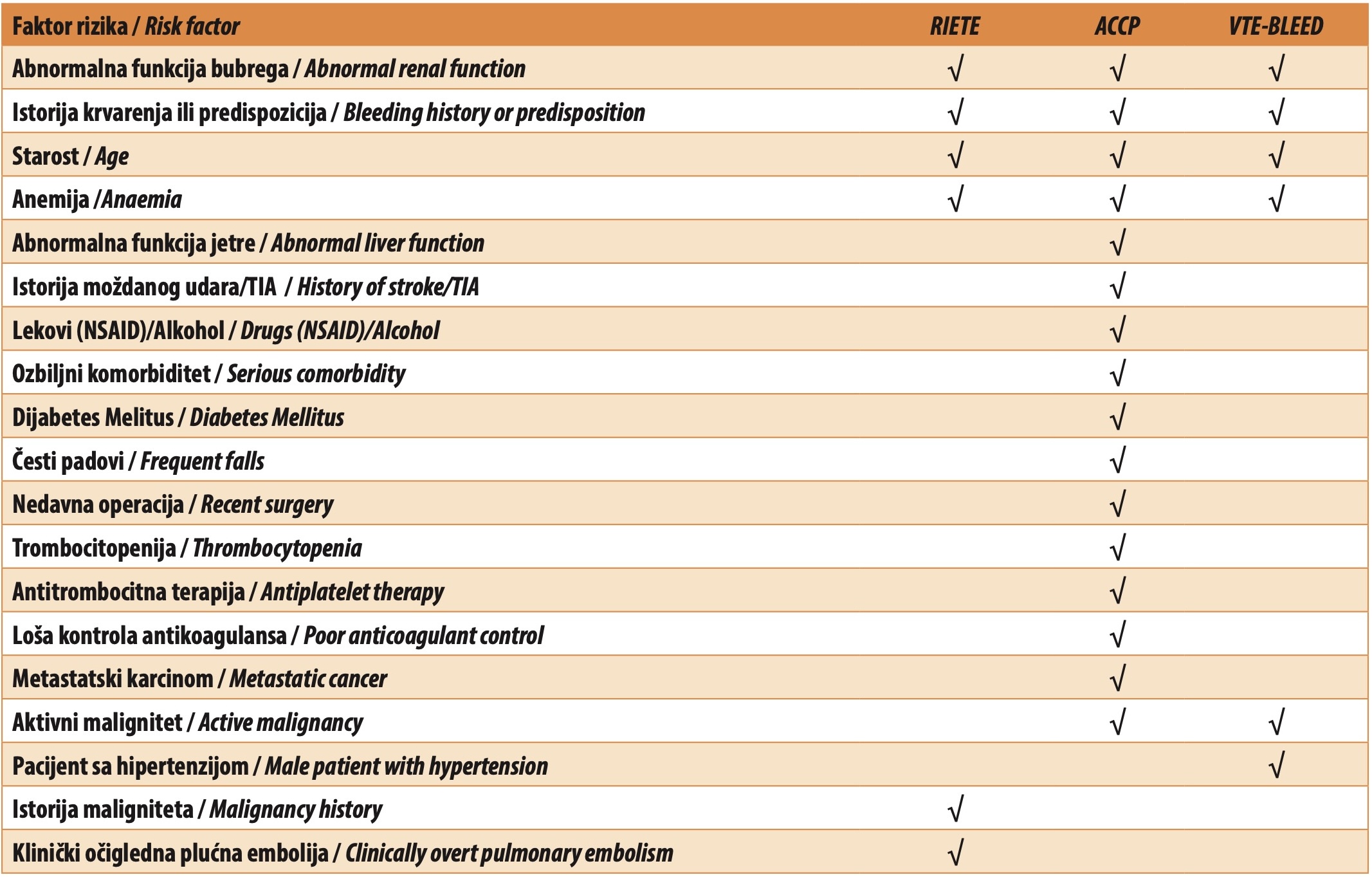 Table 3. Risk assessment models to evaluate bleeding probability in patients with VTE