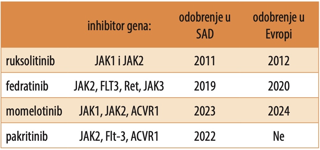 Danas su u Americi i Evropi registrovani sledeći JAK inhibitori:
