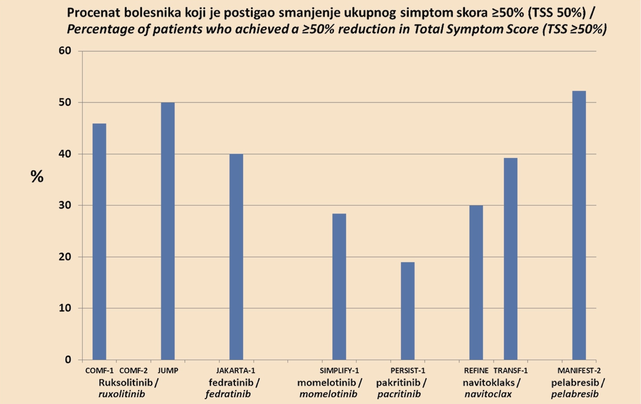 Grafikon 2. Uporedni rezultati i efikasnost različitih JAKi u kliničkim studijama (stepen redukcije ukupnog simptom skora, TSS<50%) (videti dalje tekst)