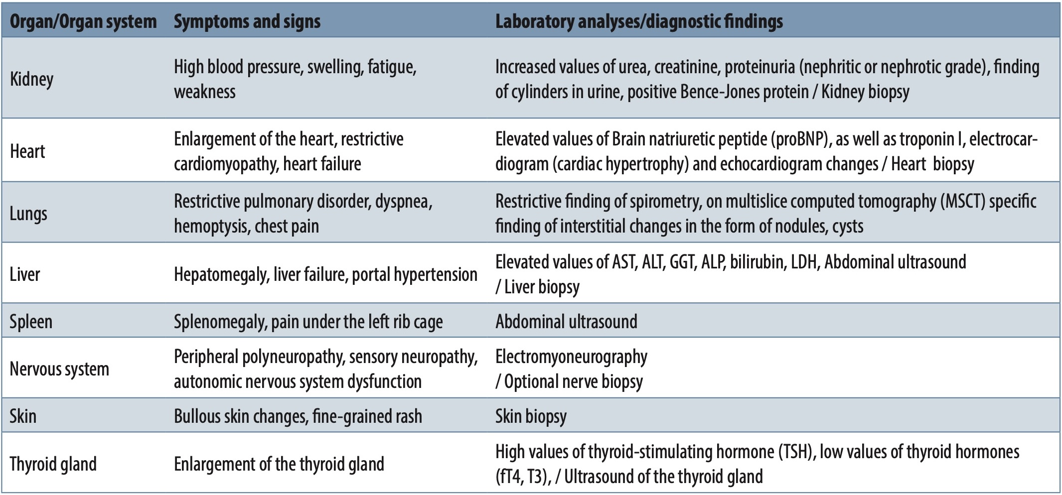 Table 1. The most frequently affected organs in light chain deposition disease with a presentation of symptoms, signs of the disease, and findings of additional diagnostic procedures