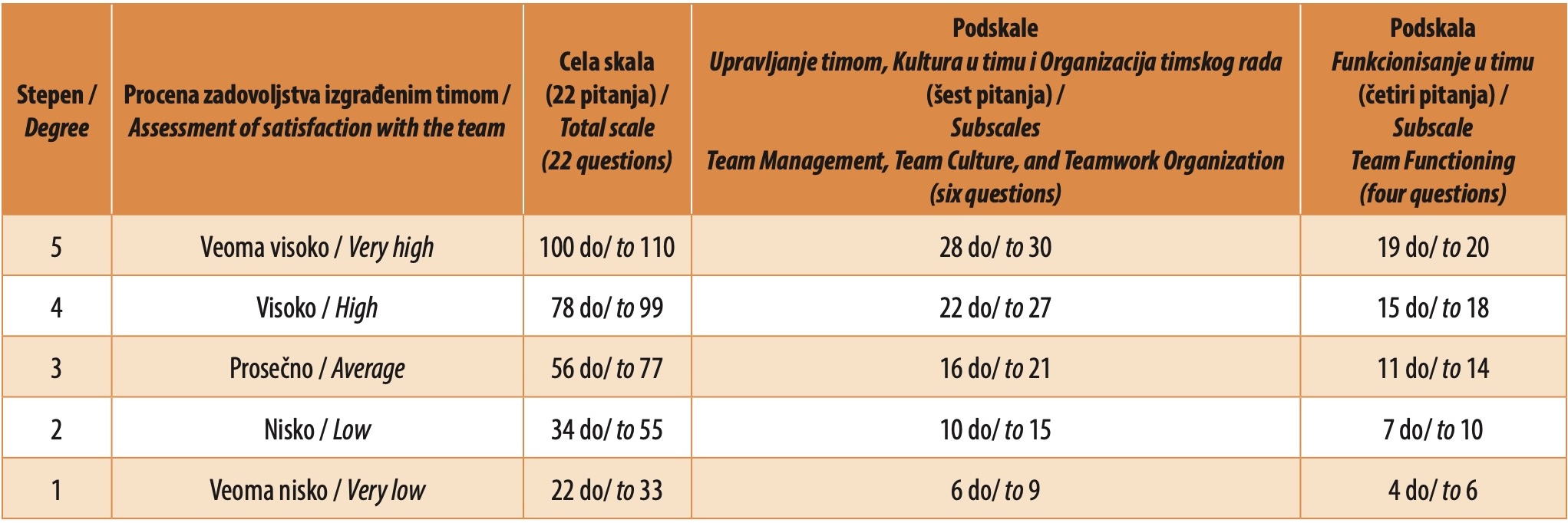 Tabela 1. Granične vrednosti skorova na ukupnoj skali i podskalama upitnika i konverzija u procene zadovoljstva izgrađenim timom