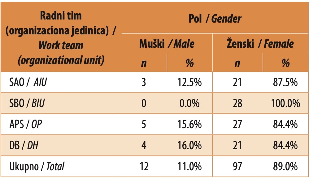 Tabela 2. Polna struktura radnih timova