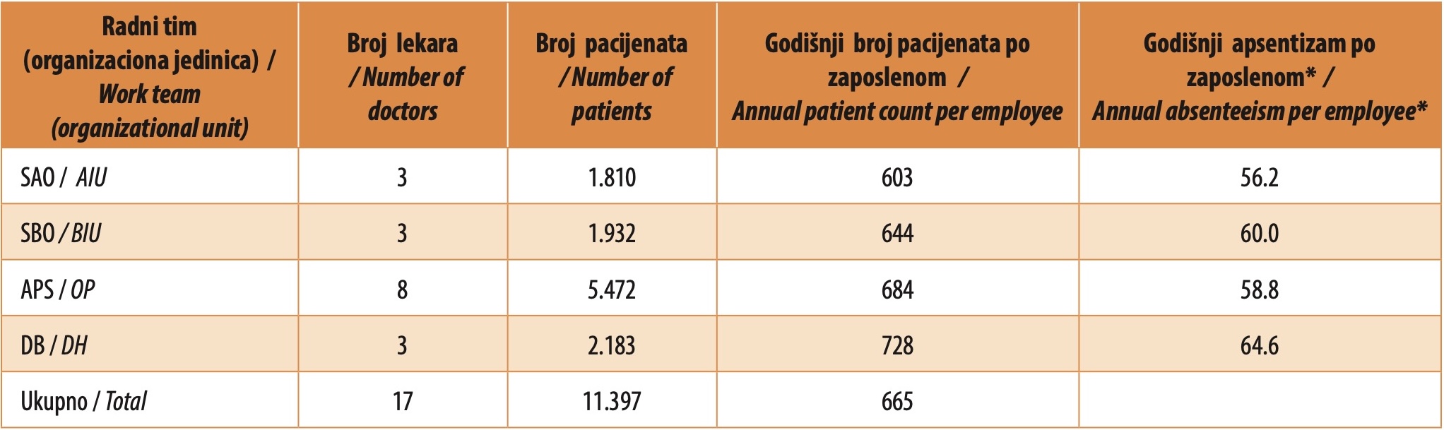 Tabela 5. Broj lekara i pacijenata, godišnji broj pacijenata i godišnji apsentizam po zaposlenom