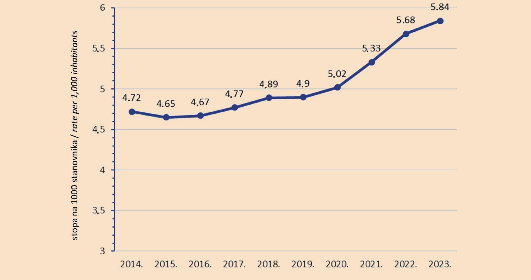 Grafikon 1. Broj medicinskih sestara/tehničara na 1000 stanovnika u Crnoj Gori u periodu od 2014. do 2023. godine