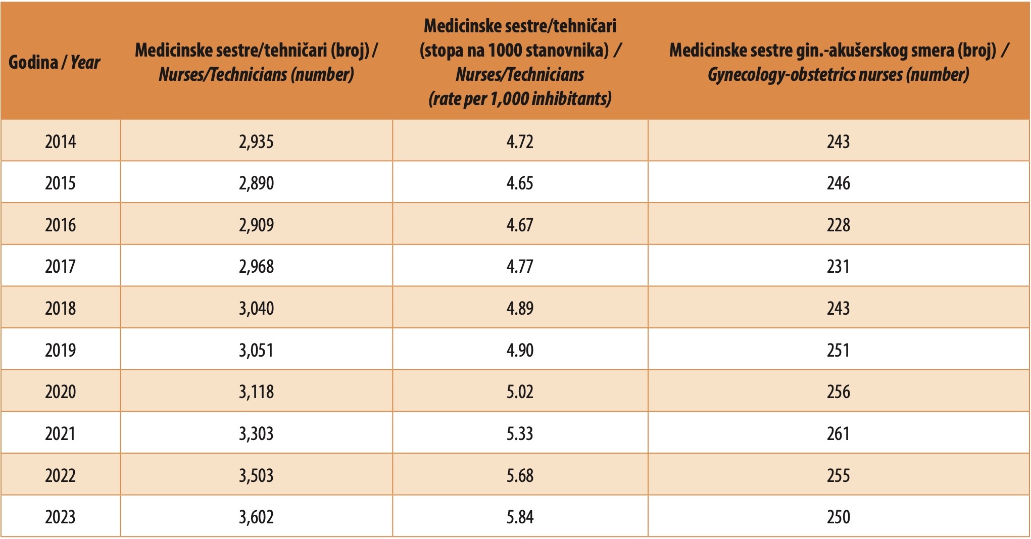 Tabela 1. Medicinske sestre/tehničari i sestre ginikološko-akušerskog smera u Crnoj Gori u periodu od 2014. do 2023. godine