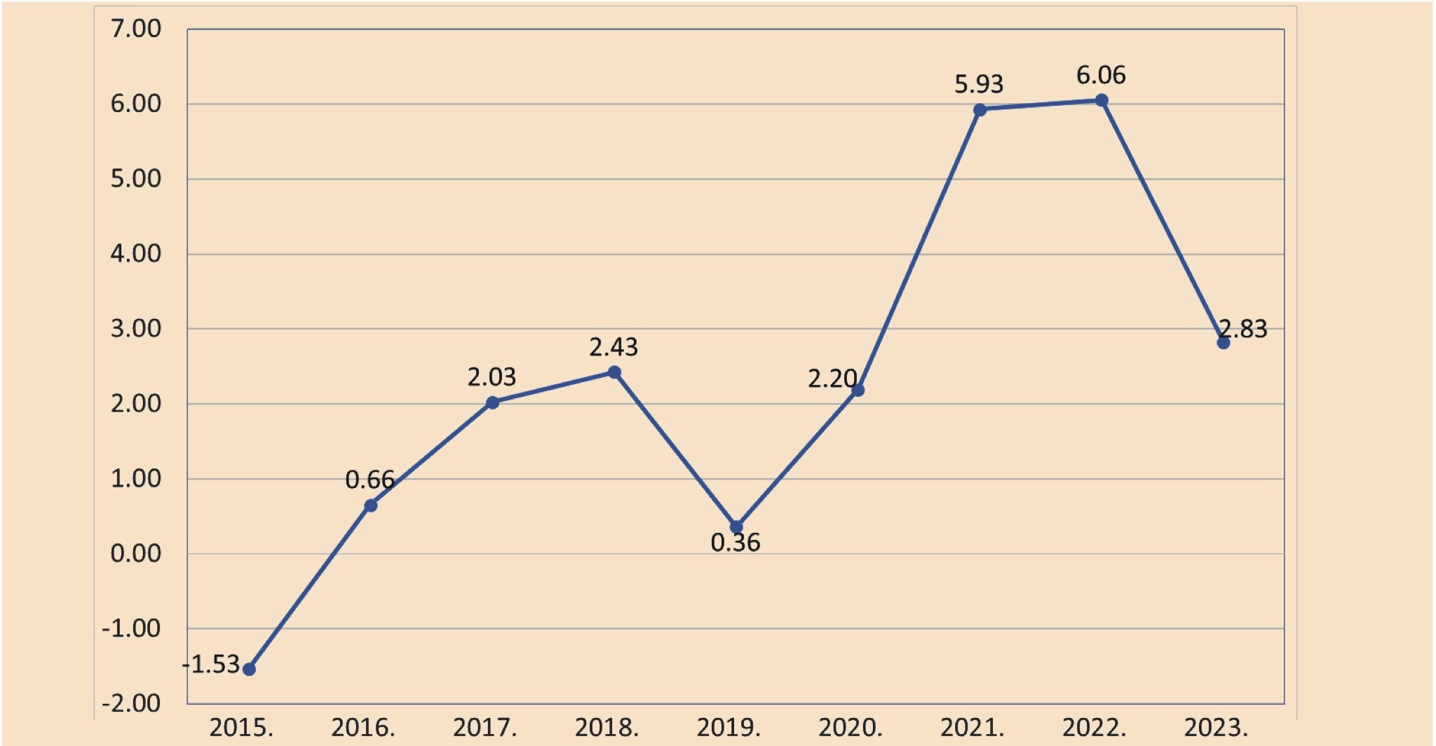 Grafikon 2. Dinamika rasta broja medicinskih sestara/tehničara u periodu od 2014. do 2023. godine