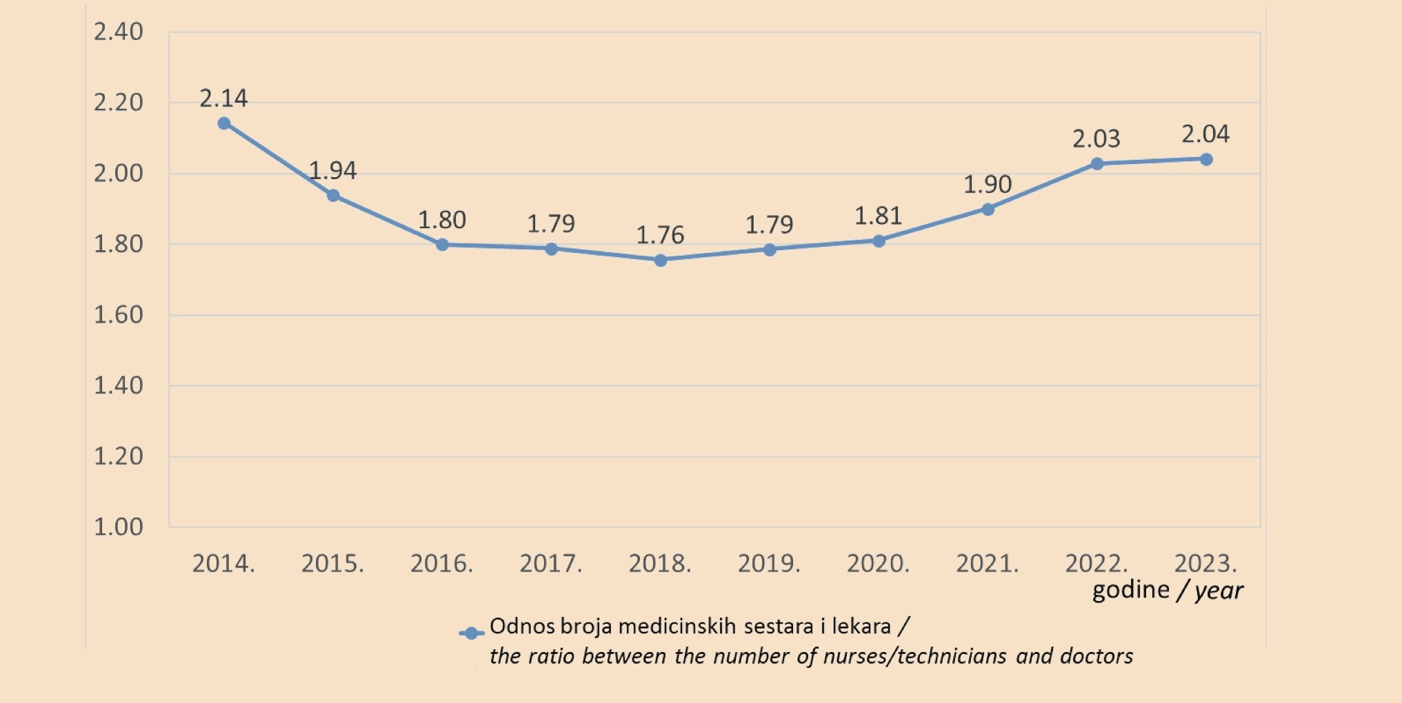 Grafikon 3. Trend odnosa između broja medicinskih sestara/tehničara i lekara u Crnoj Gori u periodu od 2014. do 2023. godine