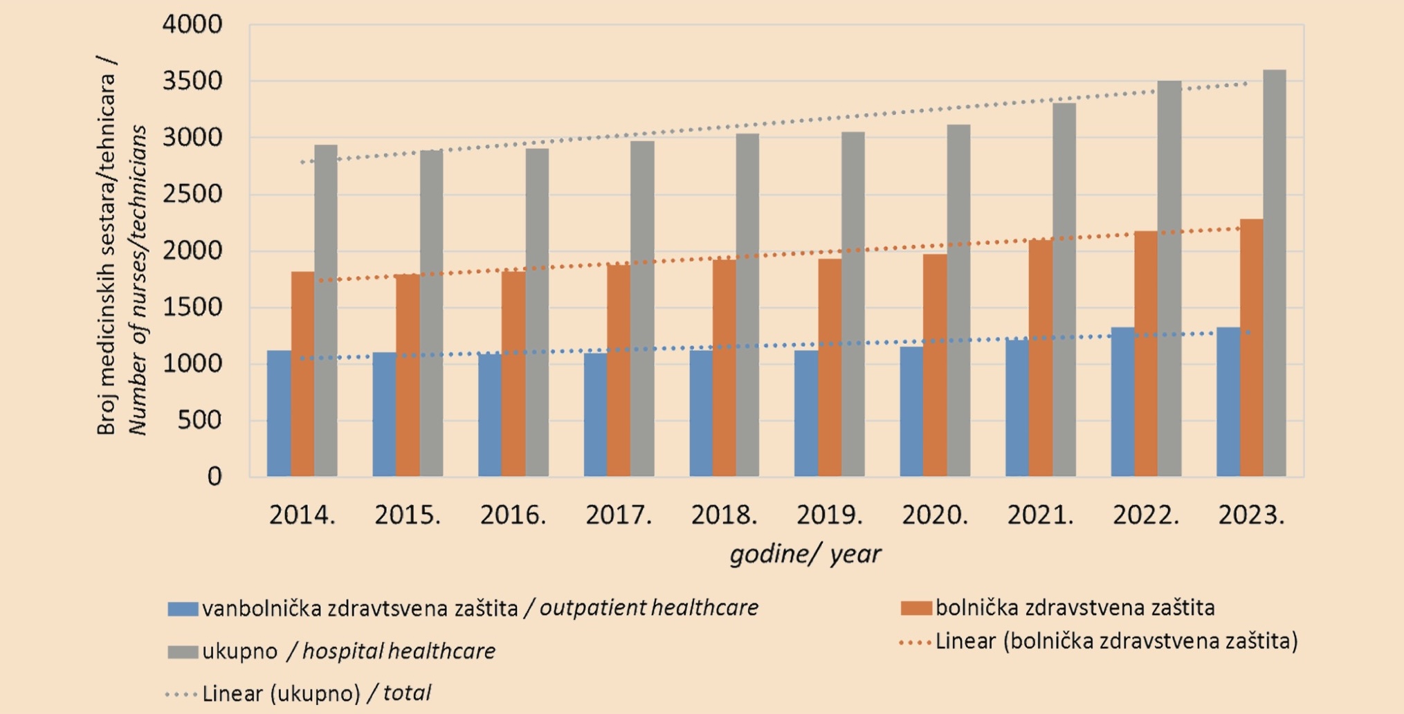 Grafikon 4. Promene u distribuciji medicinskih sestara/tehničara u bolničkoj zdravstvenoj zaštiti, vanbolničkoj i u ukupnom broju u Crnoj Gori u periodu od 2014. do 2023. godine