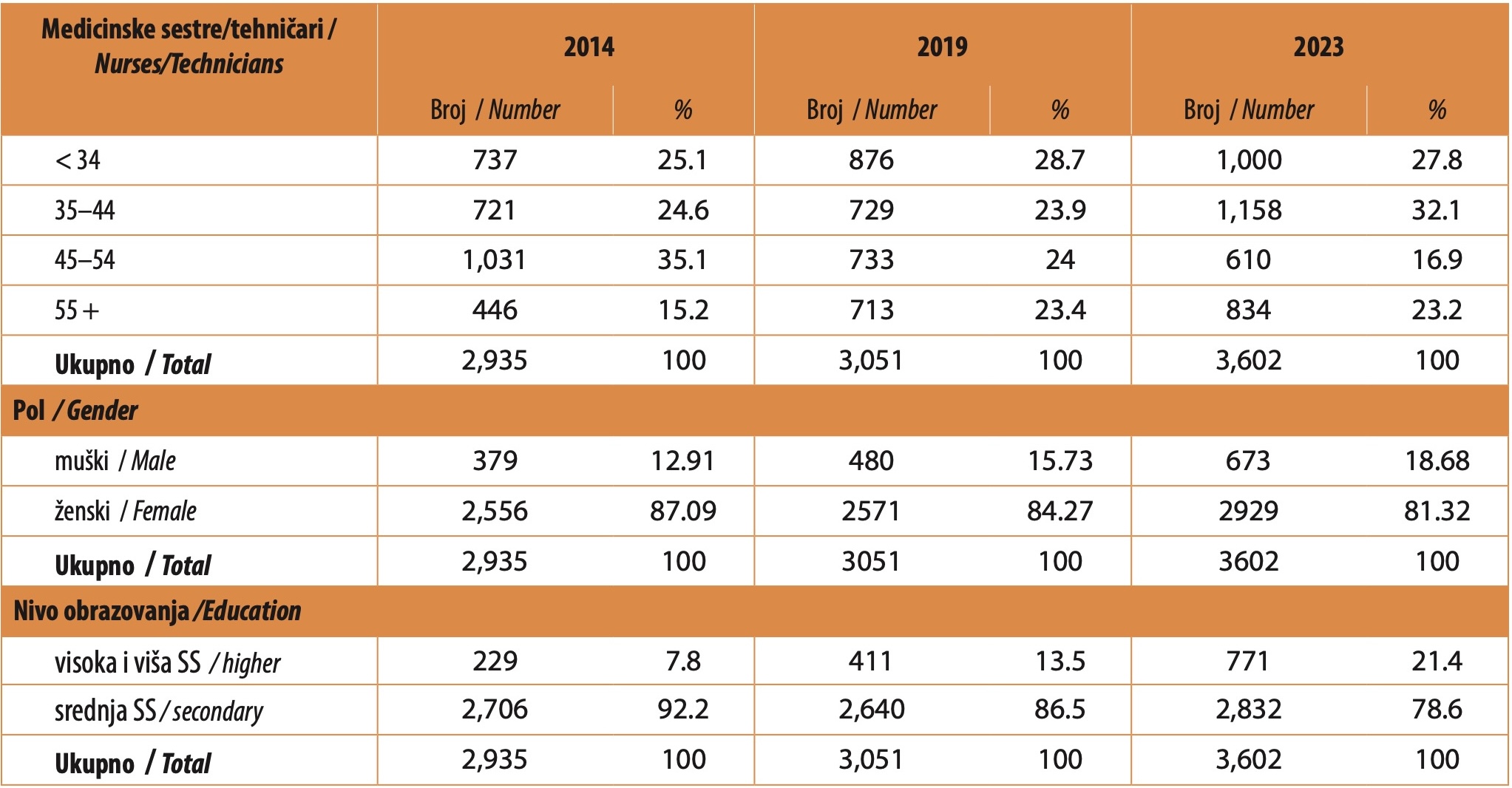 Tabela 2. Medicinske sestre/tehničari po dobnim grupama i polu u javnim zdravstvenim ustanovama u Crnoj Gori, u 2014., 2019. i 2023. godini