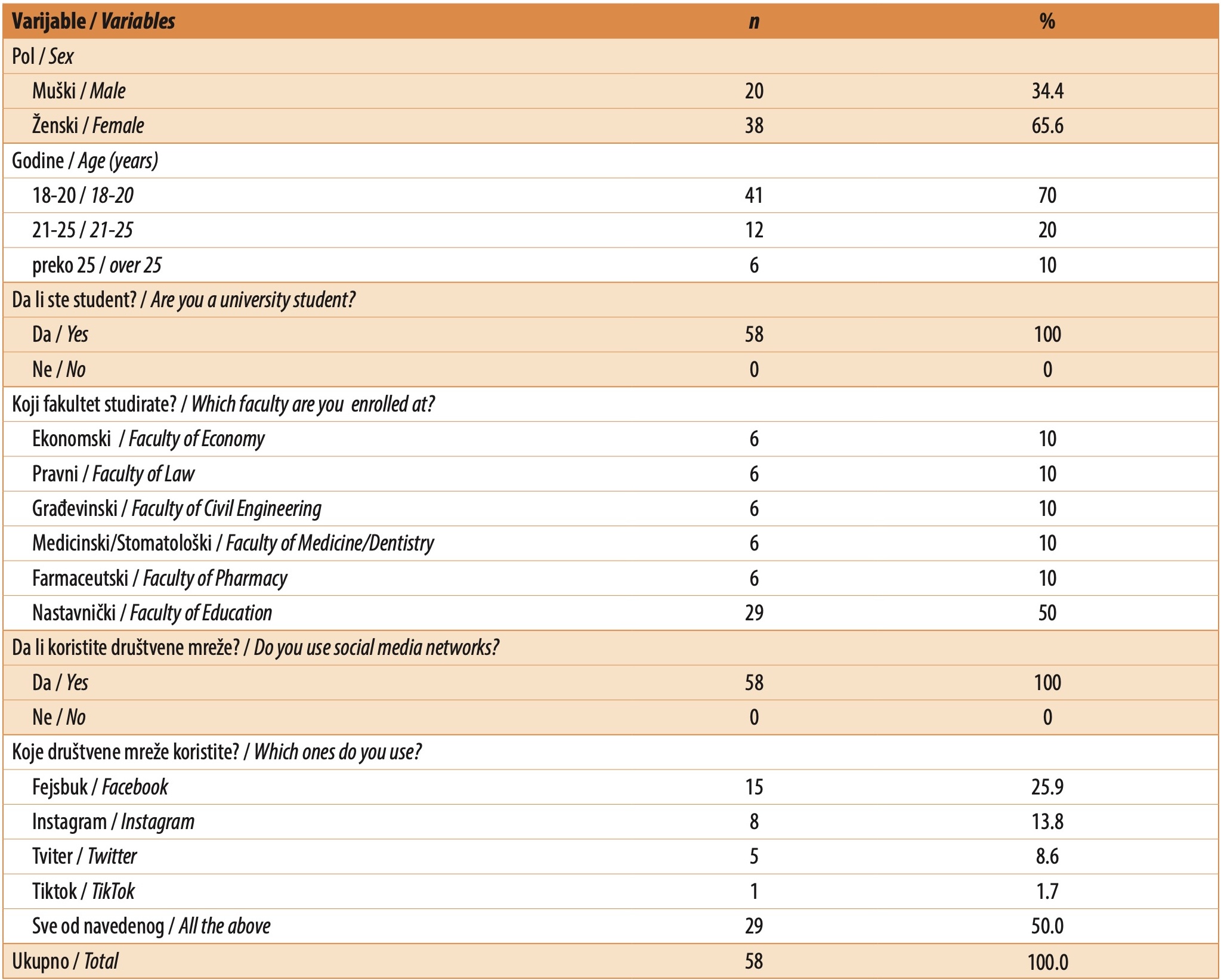 Table 1. Sociodemographic data and data related to the structure of the sample
