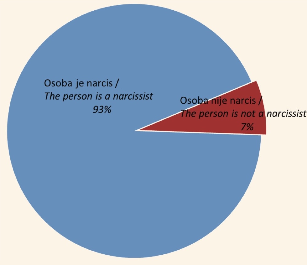 Figure 1. Presence of narcissism in the sample