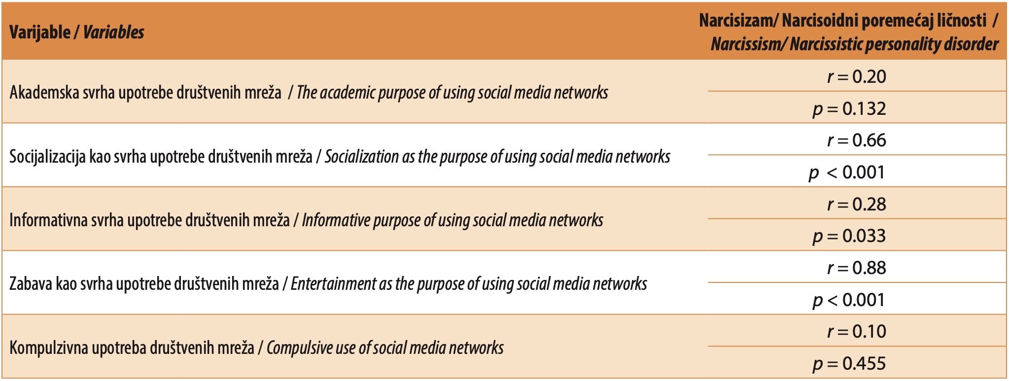 Table 3. Correlation between narcissism and different purposes of using social media networks