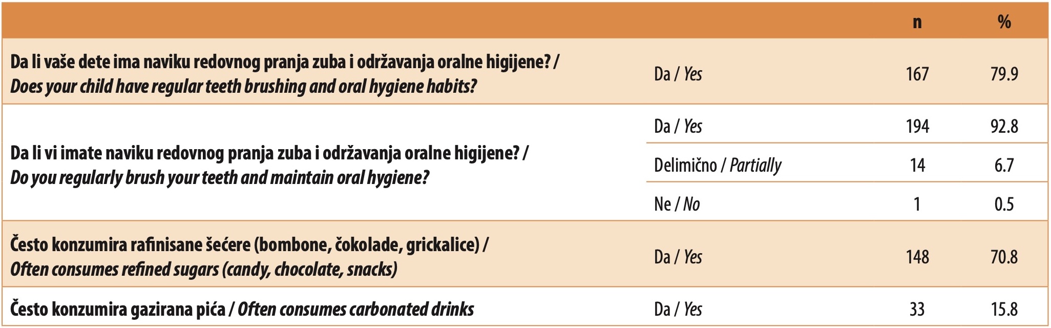Tabela 3. Pregled navika unosa šećera i gaziranih pića, pranja zuba i oralne higijene