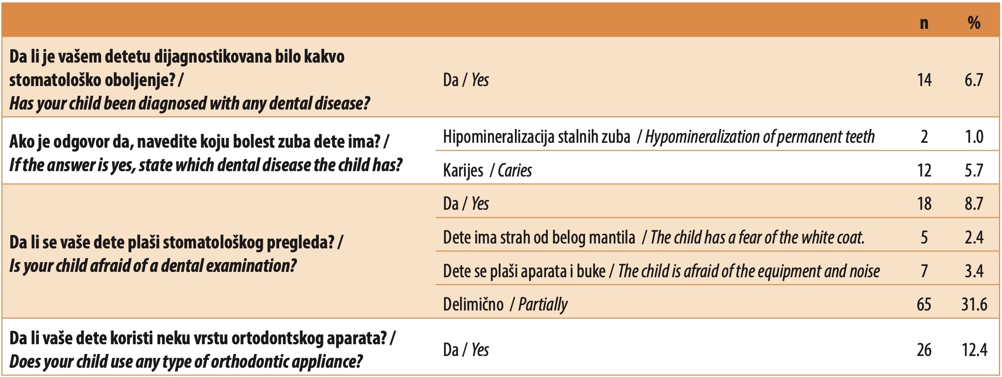 Tabela 4. Analiza prevalencije stomatoloških oboljenja i lečenje