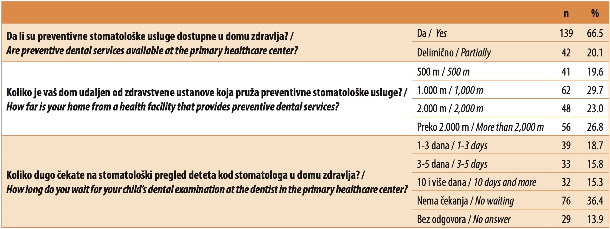 Tabela 5. Dostupnost preventivnih stomatoloških usluga u domu zdravlja